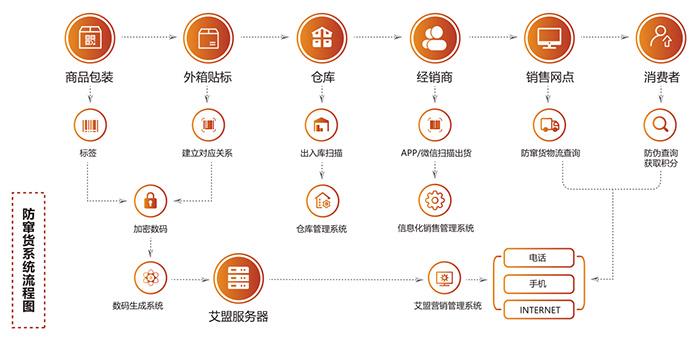 产品质量电子追溯平台，构建透明供应链的必备利器