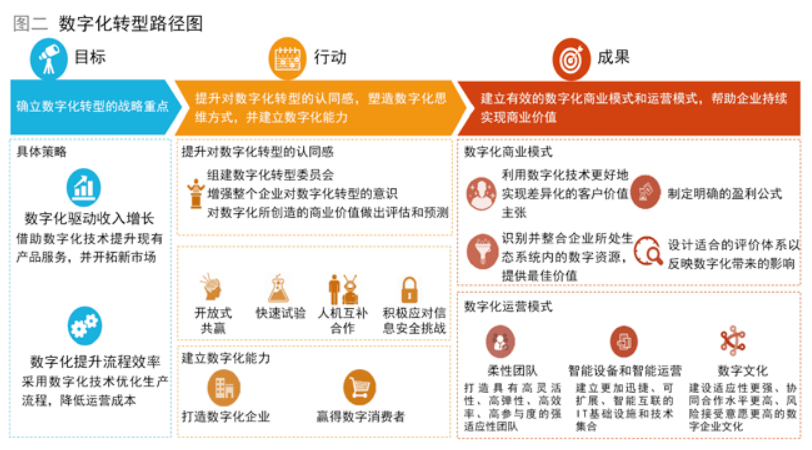 数字转型核心，解锁数字化转型的关键要素及策略