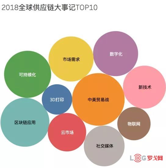 全球供应链公司排名及领先者的角逐与趋势展望