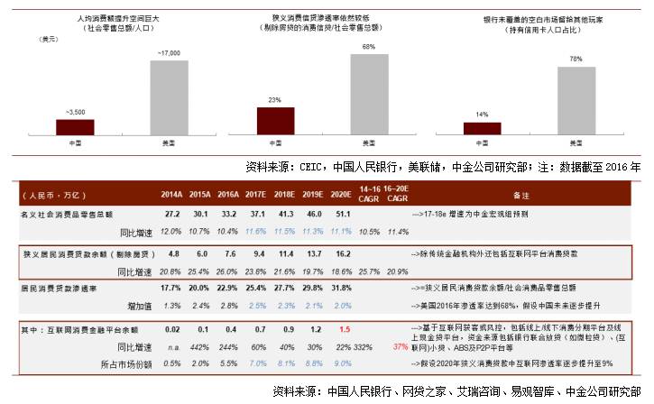 个人消费概况简述