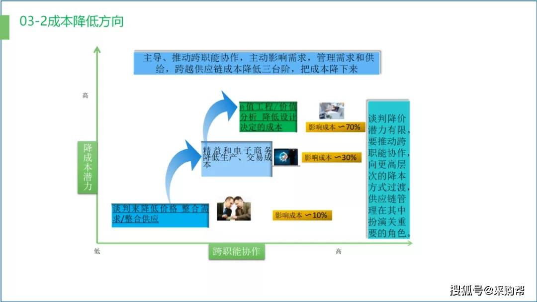 采购及供应链优化，提高效率的关键策略与解决方案详解