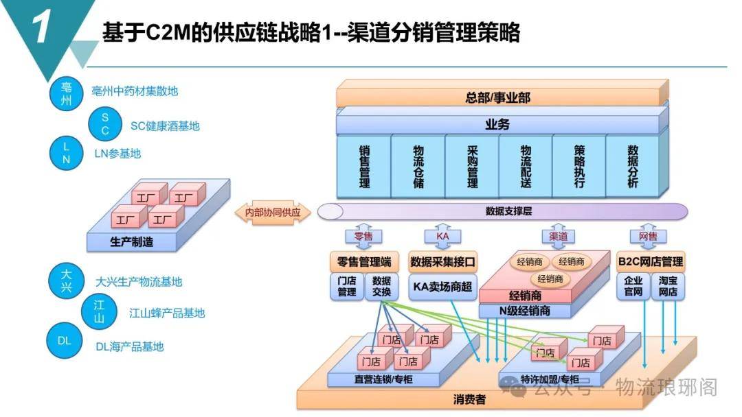 供应链网络基础架构与优化策略探讨