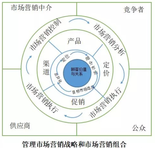 市场营销与销售的异同深度解析