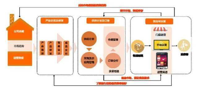 零食供应链平台优化，构建高效供应链，助力企业腾飞发展之路