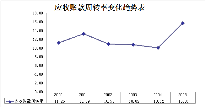 应收账款周转率，优化策略与深度洞察