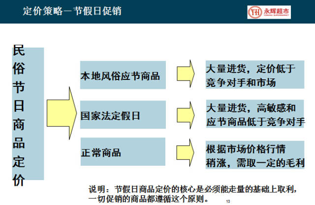 常见五种定价策略的优化方法