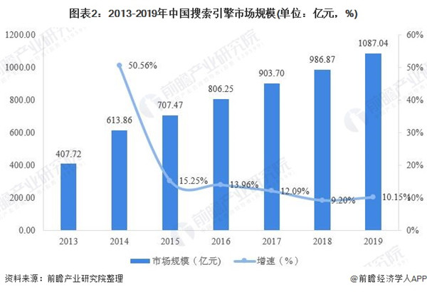 我国市场调查现状与发展趋势分析