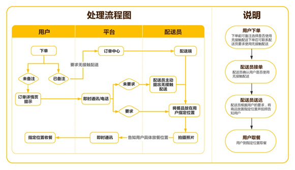 即时配送，定义、优势及实际应用探索