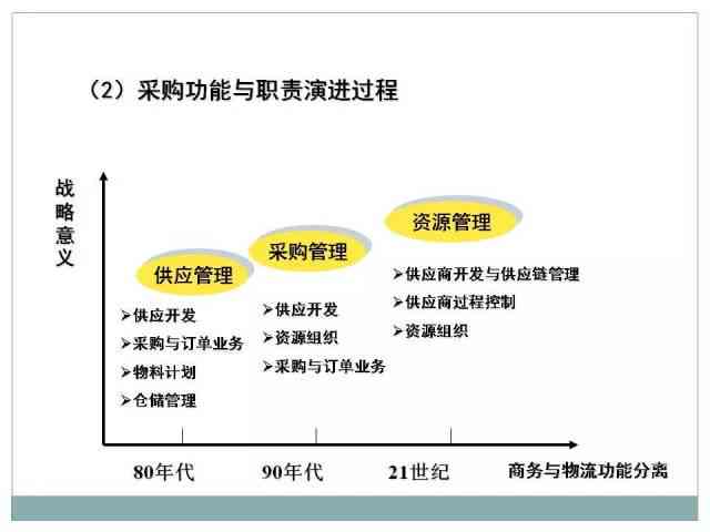 企业采购管理制度的优化与改进策略研究