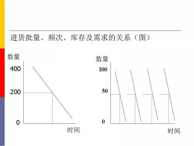 库存控制策略深度解析