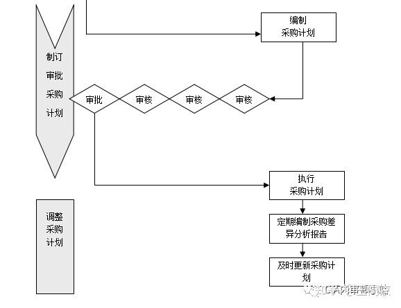 采购管理制度详解与采购流程优化指南