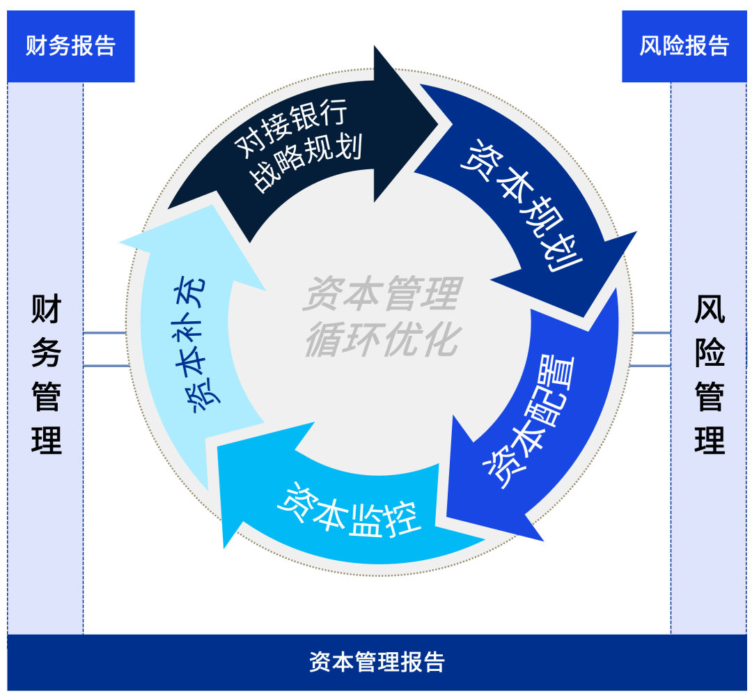 中小银行资本管理问题与优化策略探究