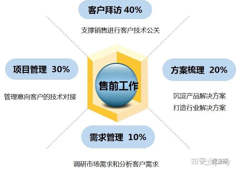 售前技术支持岗位职责详解概述