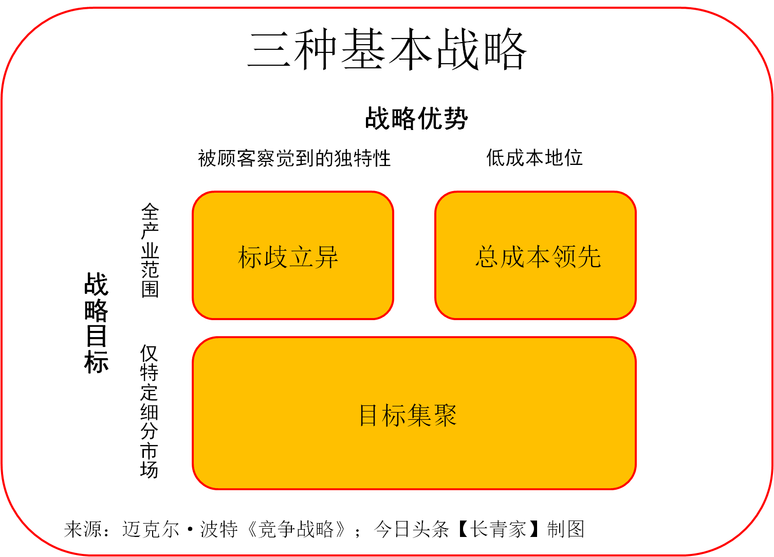 波特三大竞争策略深度解析