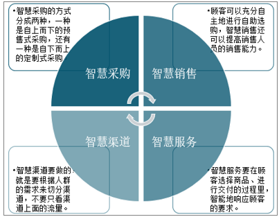 智慧零售，定义、优势及应用前景深度解析