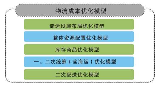 如何计算平均物流成本，方法与优化策略详解