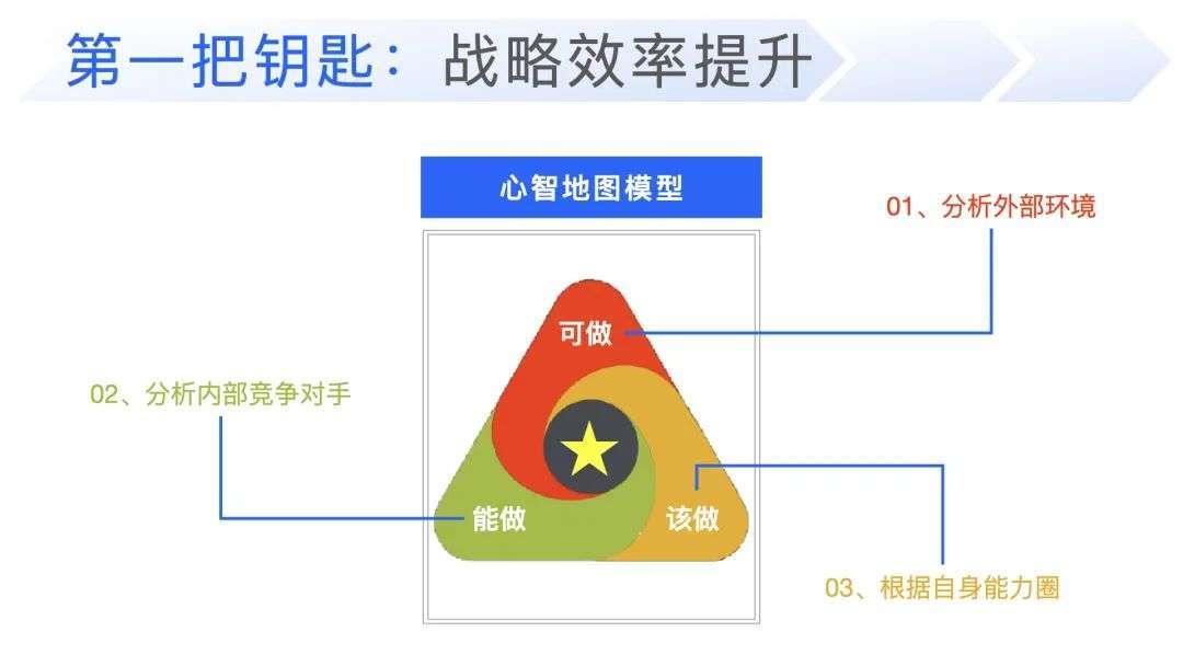 战略定位专家