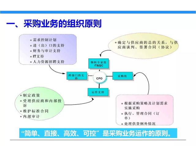 采购管理专业的深度探究与优化策略