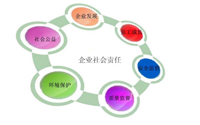 社会责任管理体系