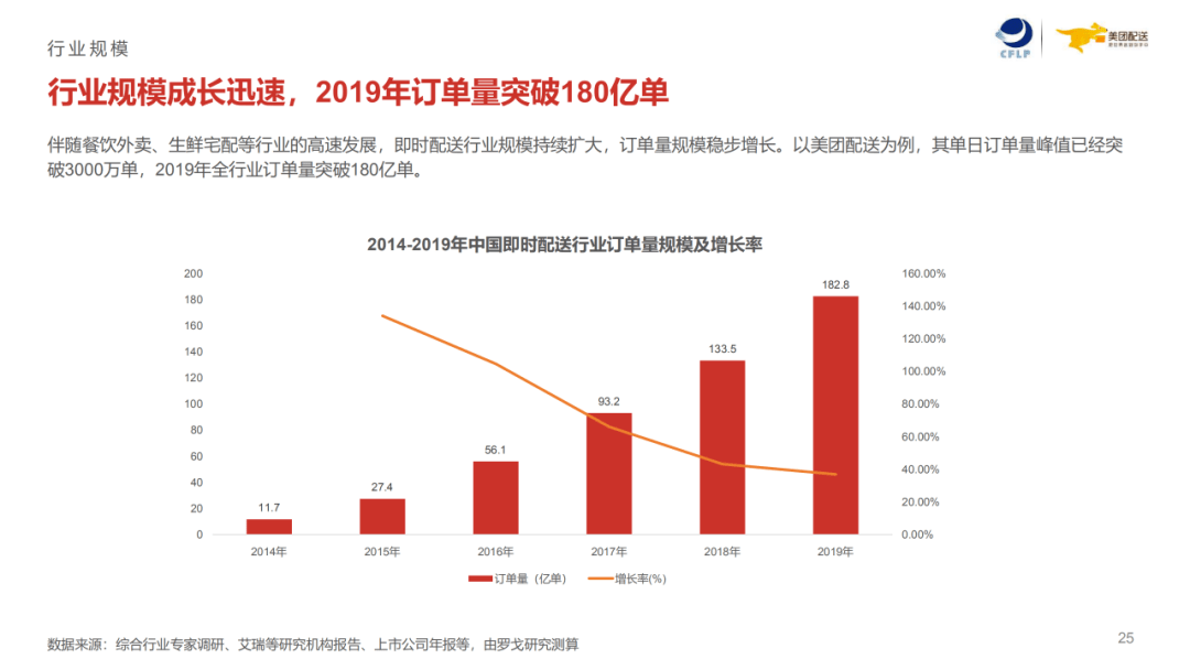 即时配送行业发展趋势深度剖析