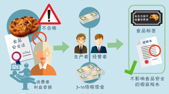 食品安全法赔偿详解及优化建议探讨