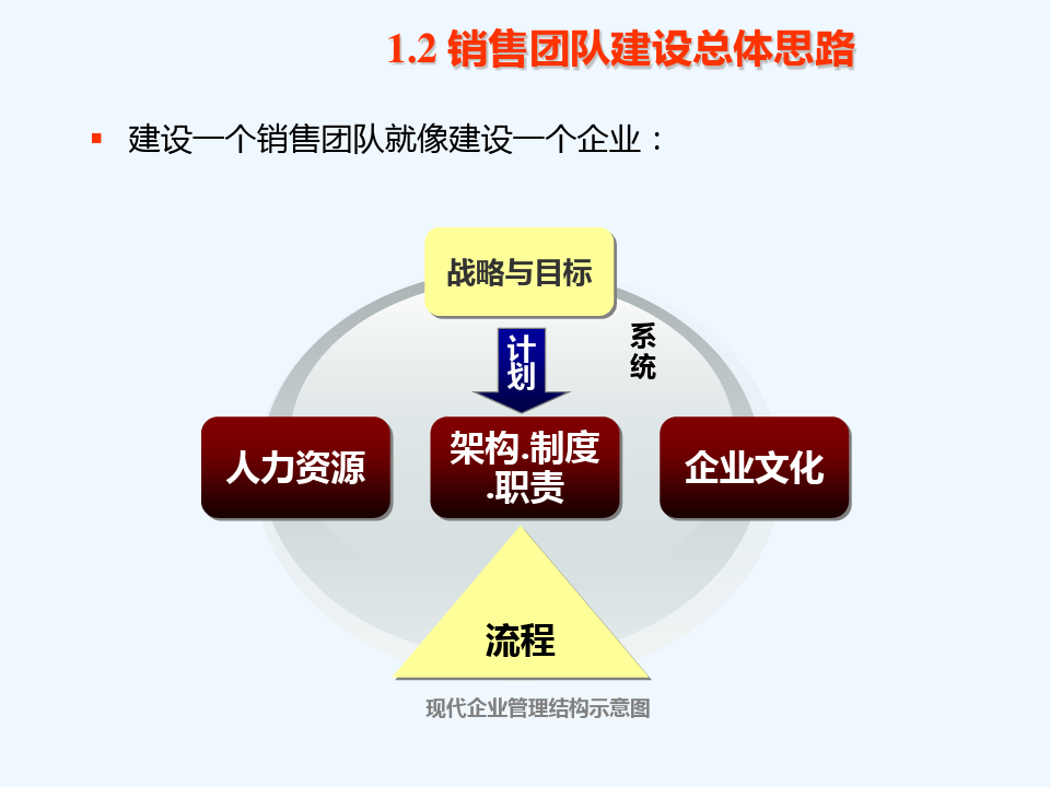 销售团队建设思路与优化方案全解析