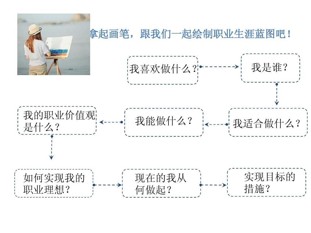 如何规划职业发展路径与目标，实现职业梦想蓝图