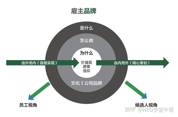 塑造卓越雇主品牌的关键角色，雇主品牌专员的核心职责与优化策略