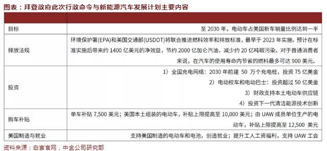 拜登政府电动车政策深度解析与优化探讨