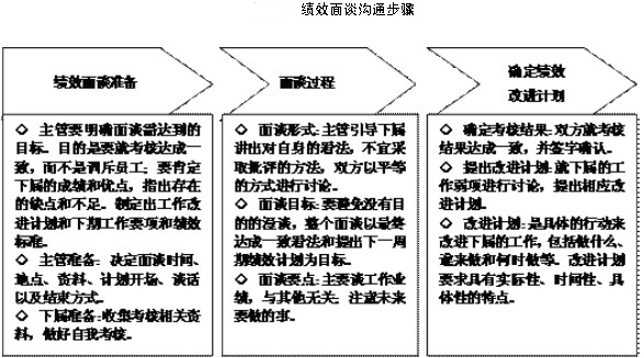 绩效沟通记录，优化策略与行动指南