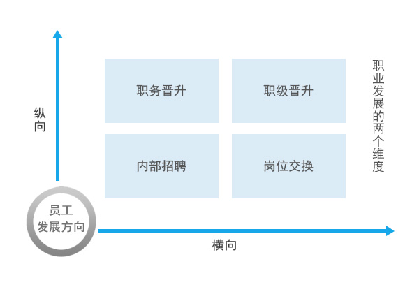 职业晋升推荐理由简述，为何他/她应得到晋升的机会？