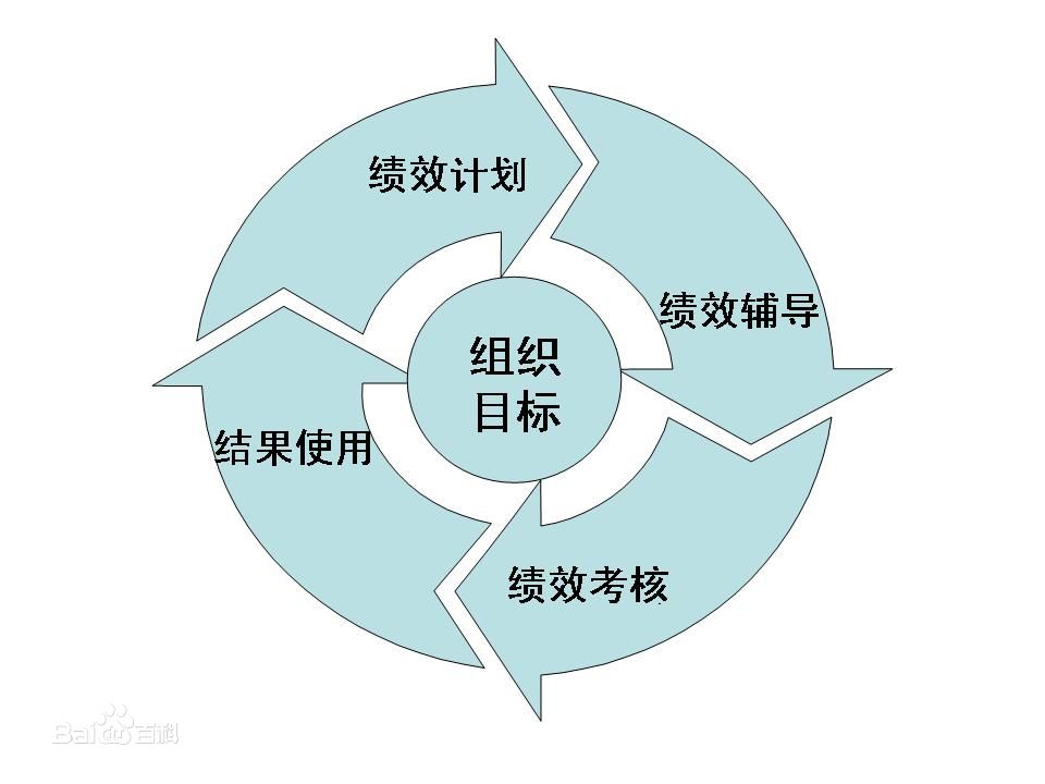 绩效管理五种方法及其优化策略探讨