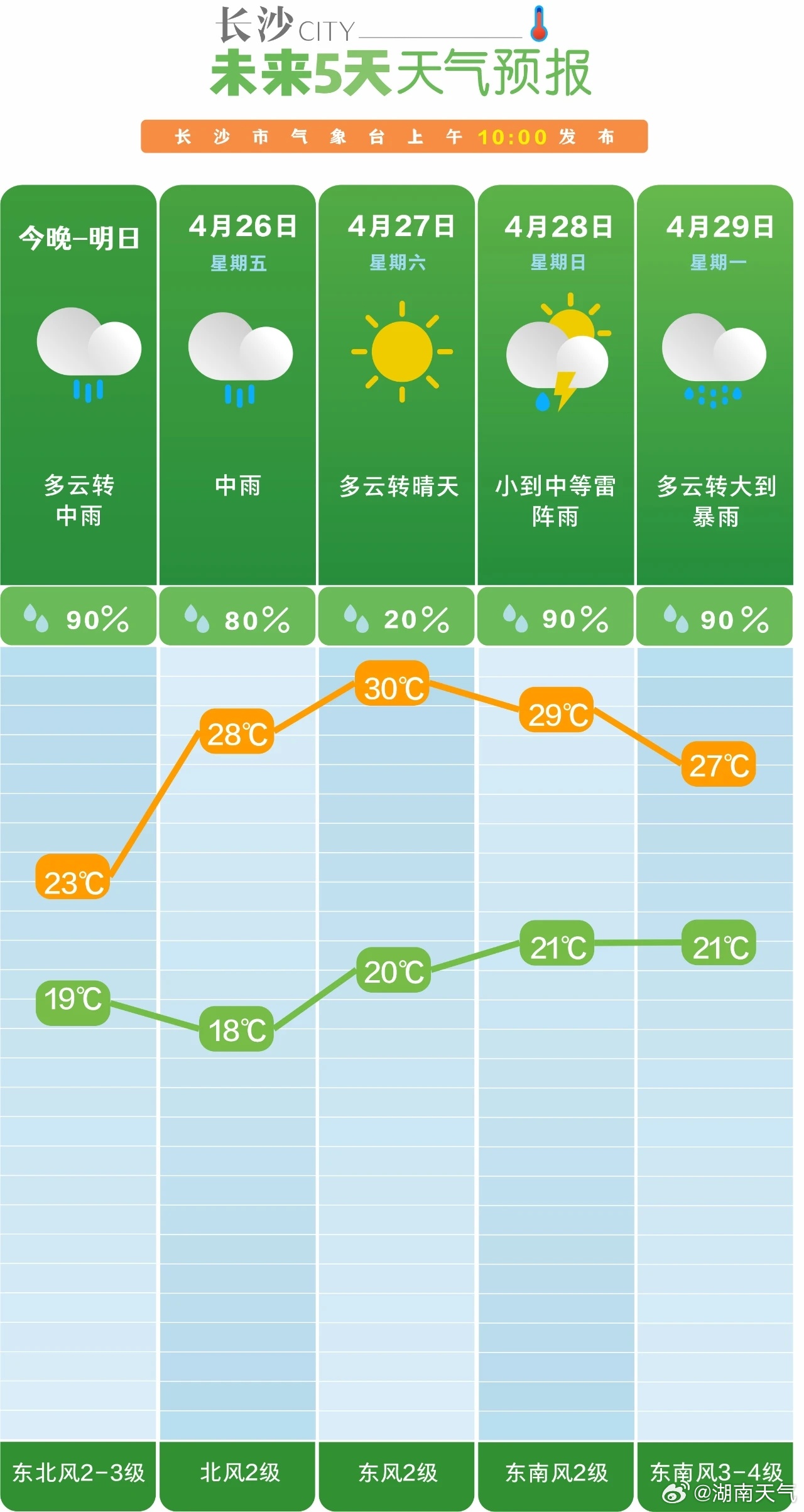 长沙天气预报，精准气象预测，为您的出行提供有力保障