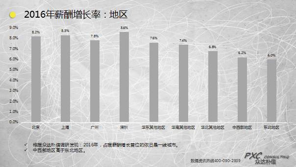 全面解析薪资市场调查报告