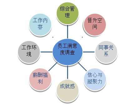 薪酬满意度调查分析与优化策略探讨