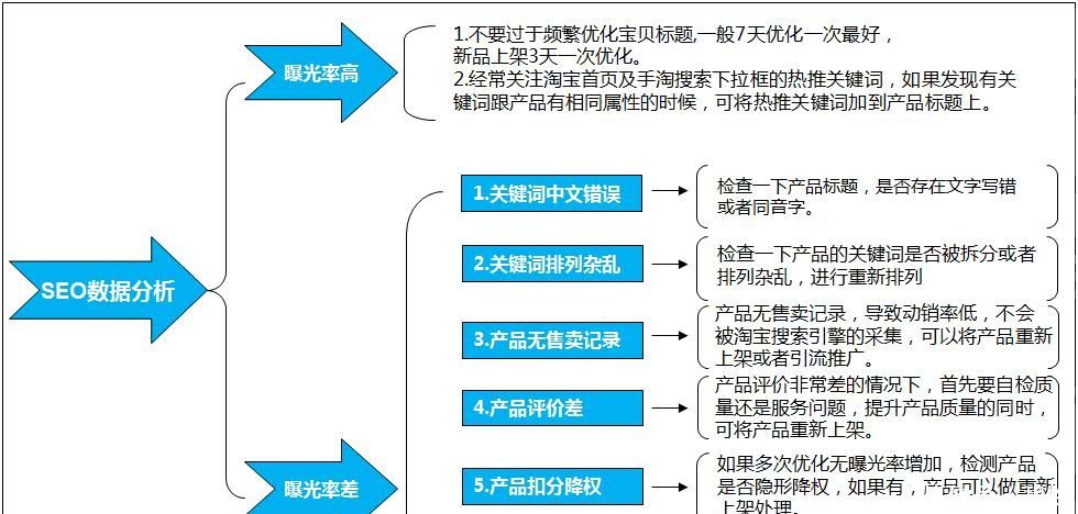 优化策略深度解析