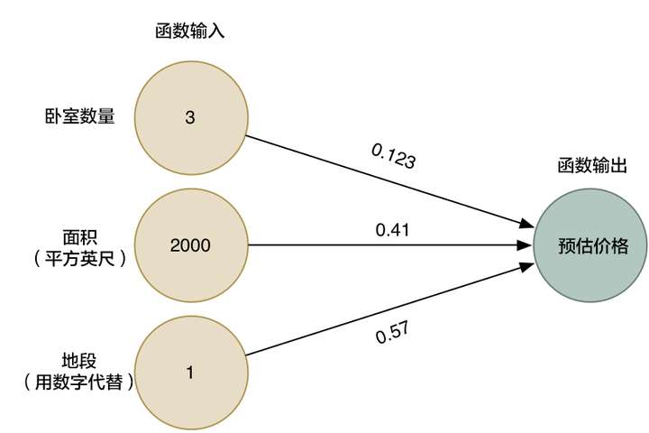 深入理解权函数，优化与应用策略