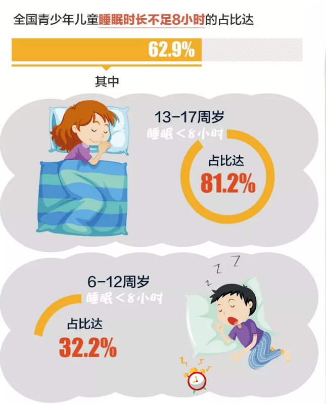 官方保障小学生每日睡眠时间达十小时