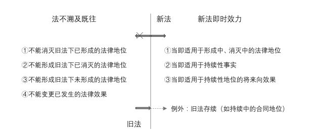 不溯既往，含义解析、优化与应用展望