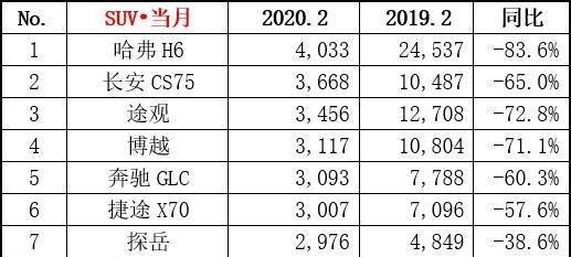 哈弗H6最佳出售年份深度解析与车主指南