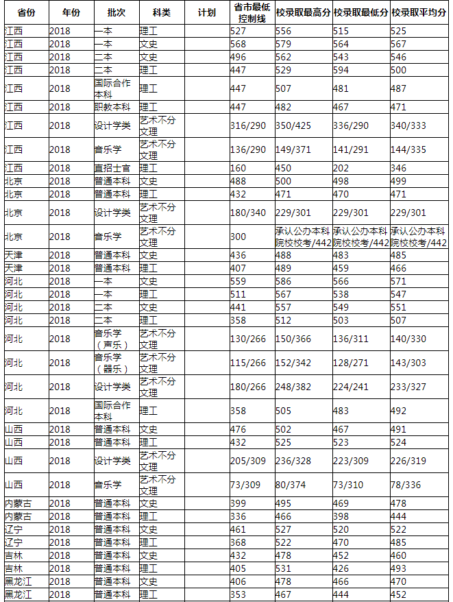 南昌工学院院校属性及分数线全面解析