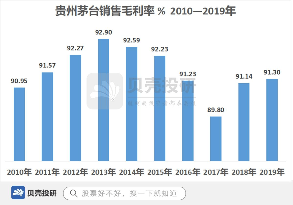 贵州茅台酒杠杆率优化策略探析