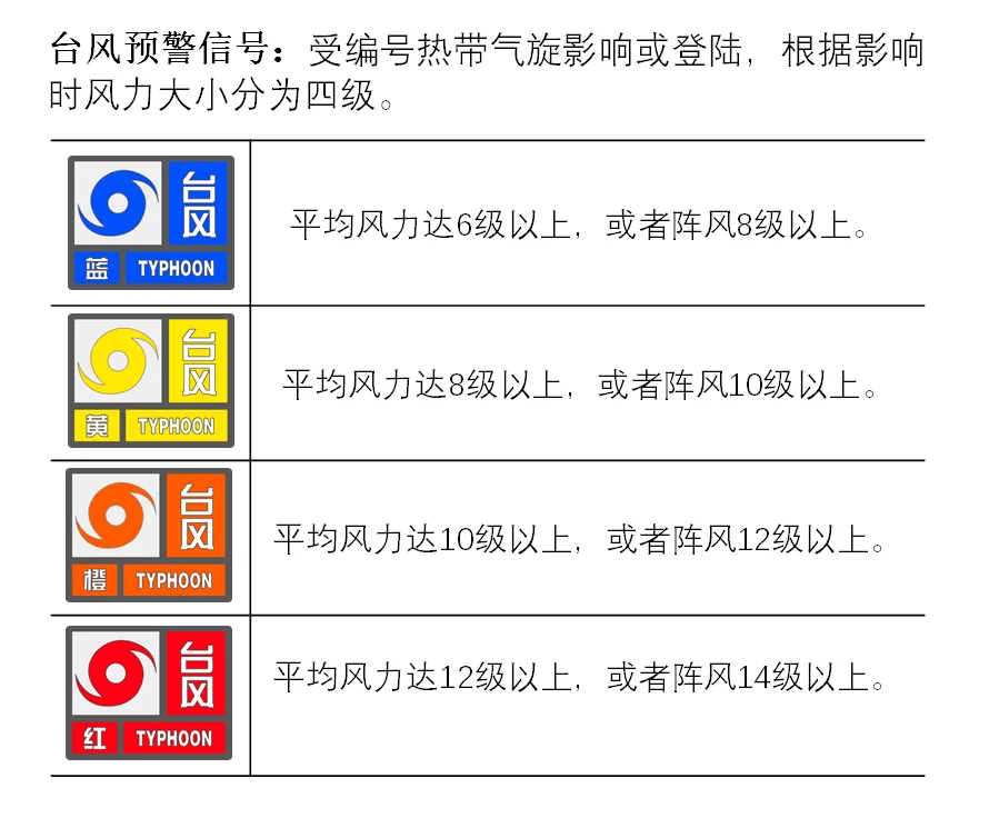 台风预警符号详解，提前准备，保障安全