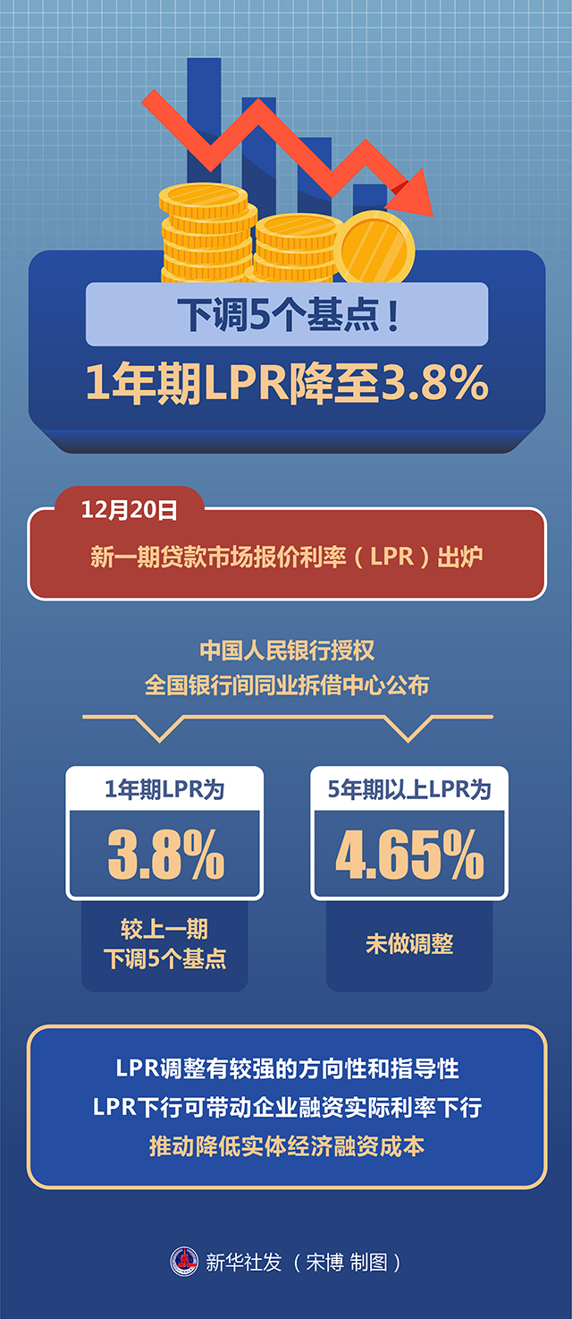 LPR历次调整明细深度解析