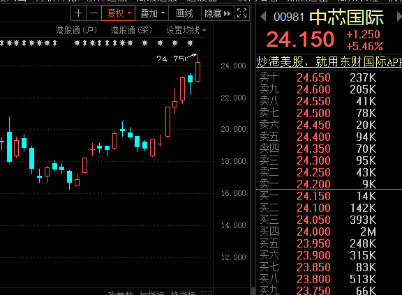 中芯国际股票全面解读与分析