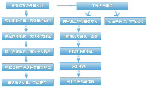 国家公务员考试报名指南，时间、流程、注意事项及问题解答