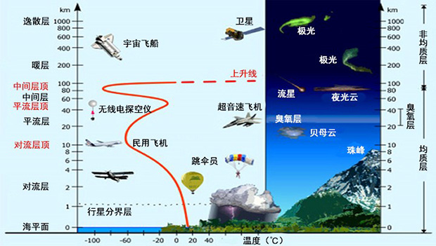 大气层的五层，带问答的洞察指南