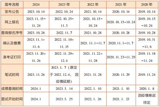 2025年国家公务员考试报名时间及重要信息全面解析