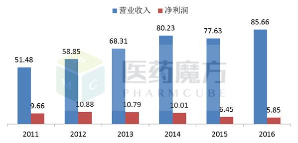 中国药企巨头实力比拼，谁领风骚，独占行业鳌头？