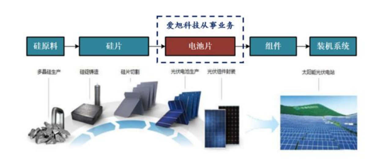 爱旭光伏电池片，清洁能源新时代之核心力量